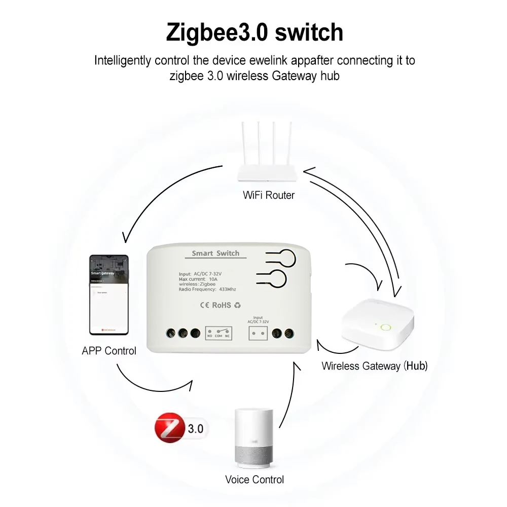 Ouvre-porte de garage intellig - Sonoff Mini R4 avis et prix
